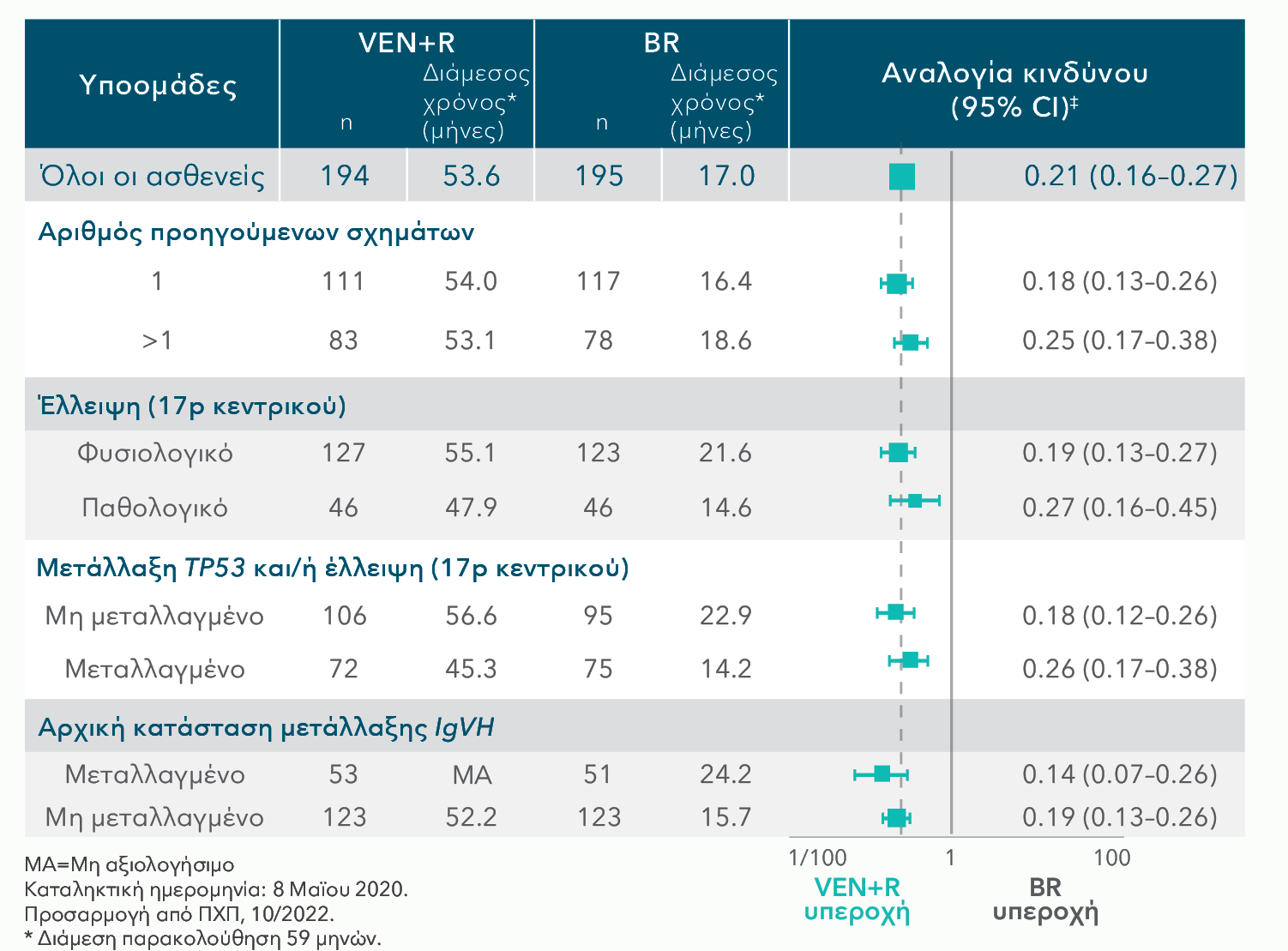 In previously-treated patients, VEN+R showed a PFS benefit vs BR across subgroups of interest In previously-treated patients, VEN+R showed a PFS benefit vs BR across subgroups of interest